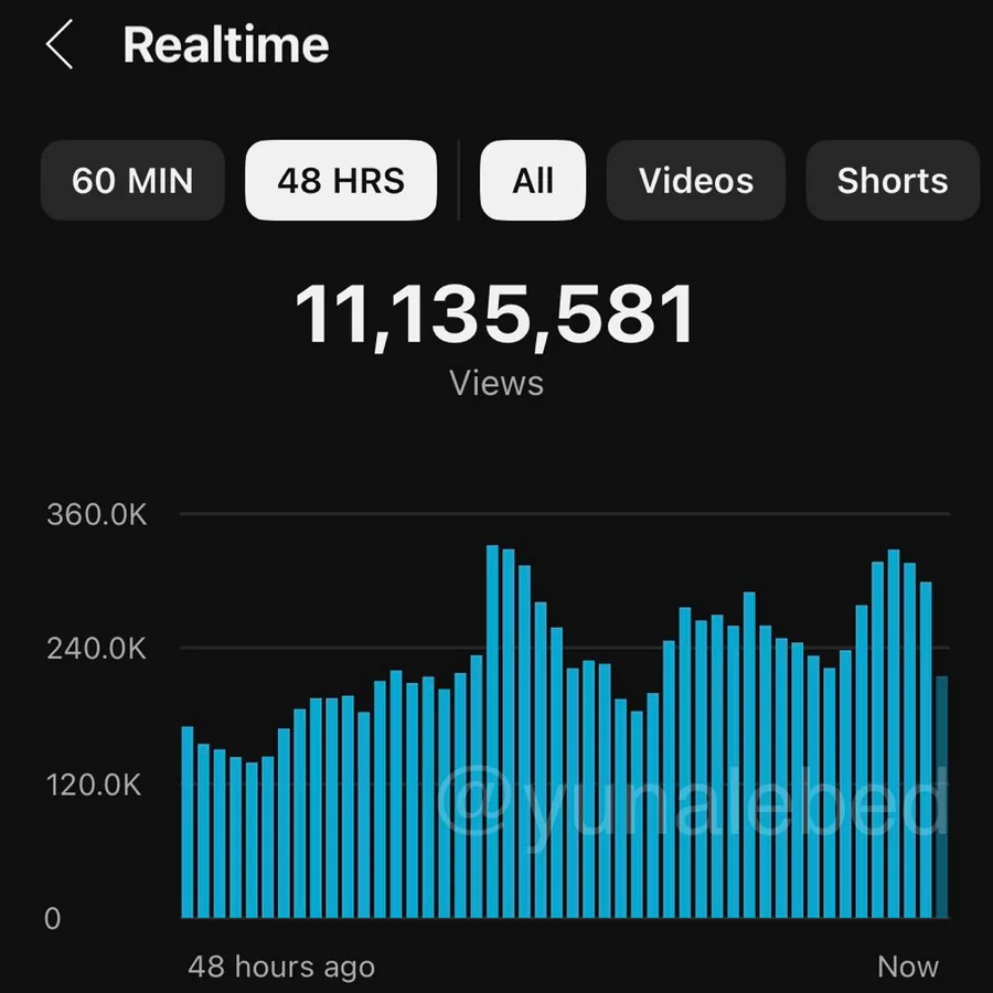 Скриншот realtime-аналитики YouTube: 11.3M просмотров за 48 часов