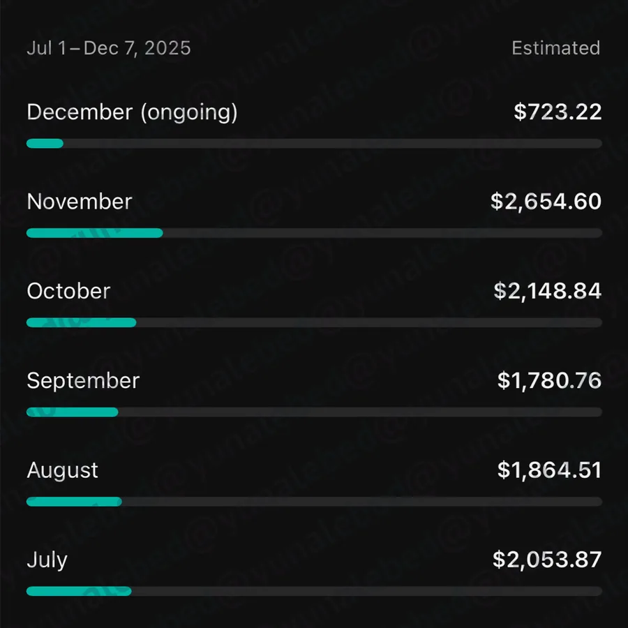 Скриншот помесячного estimated revenue YouTube