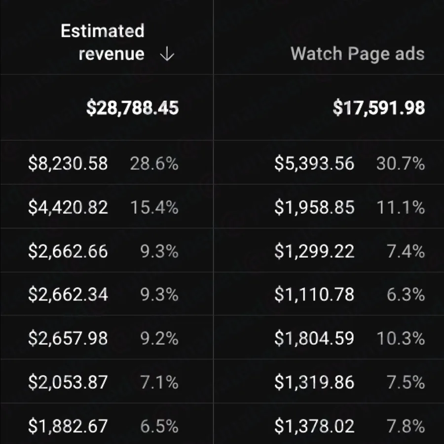 Скриншот таблицы estimated revenue и watch page ads